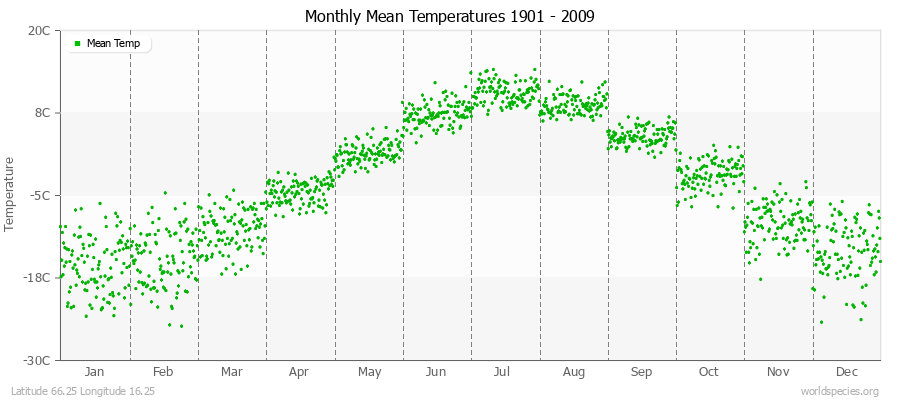 Monthly Mean Temperatures 1901 - 2009 (Metric) Latitude 66.25 Longitude 16.25
