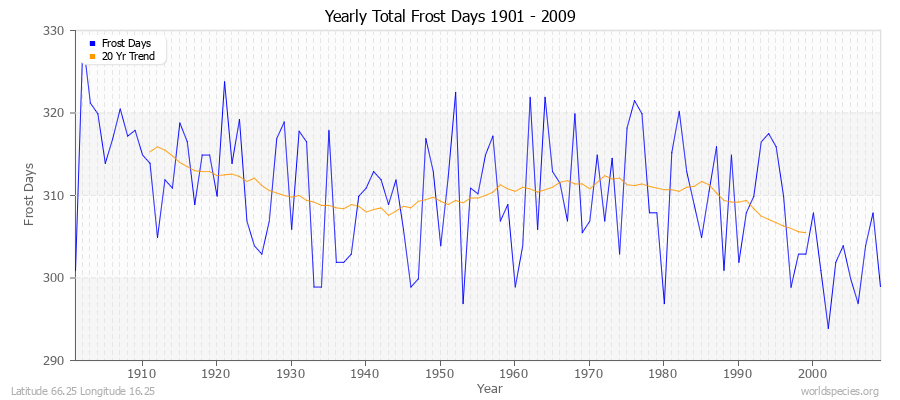 Yearly Total Frost Days 1901 - 2009 Latitude 66.25 Longitude 16.25