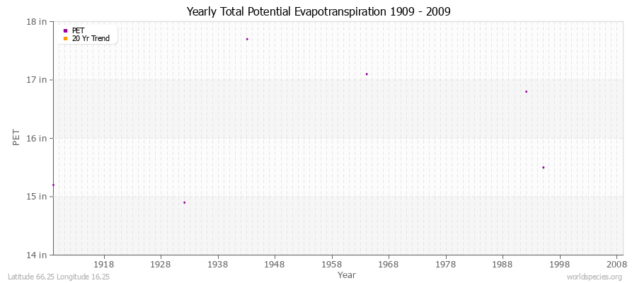 Yearly Total Potential Evapotranspiration 1909 - 2009 (English) Latitude 66.25 Longitude 16.25