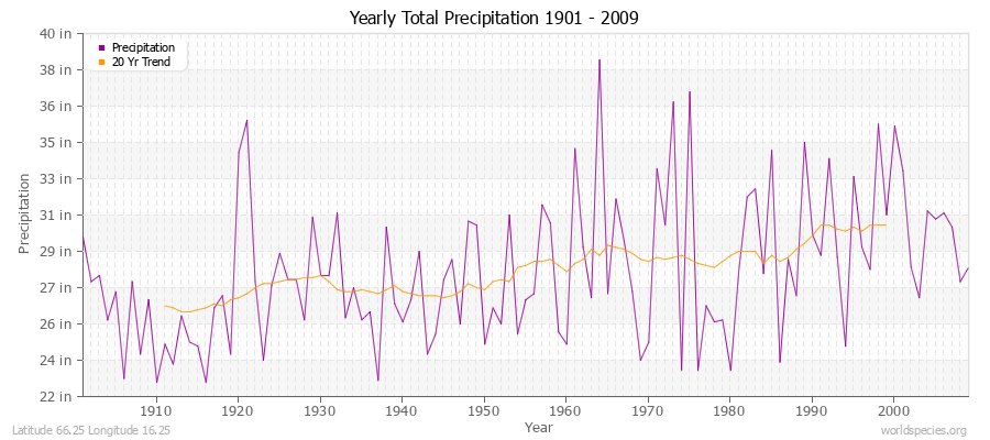 Yearly Total Precipitation 1901 - 2009 (English) Latitude 66.25 Longitude 16.25