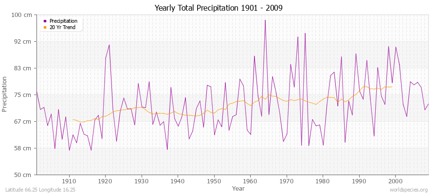Yearly Total Precipitation 1901 - 2009 (Metric) Latitude 66.25 Longitude 16.25