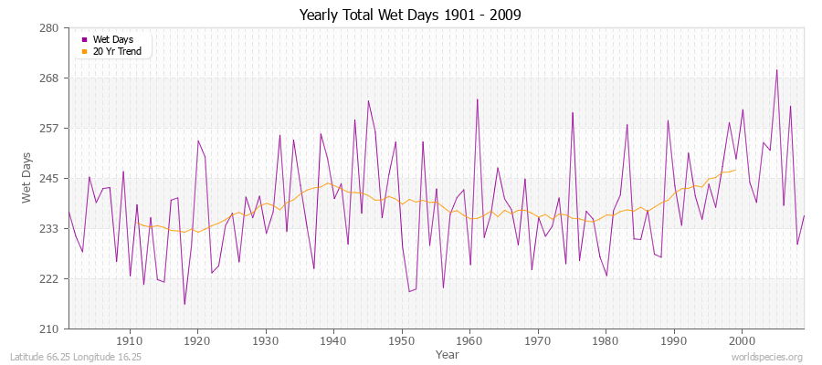 Yearly Total Wet Days 1901 - 2009 Latitude 66.25 Longitude 16.25