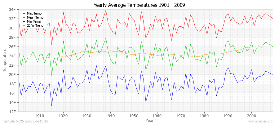 Yearly Average Temperatures 2010 - 2009 (English) Latitude 67.25 Longitude 16.25