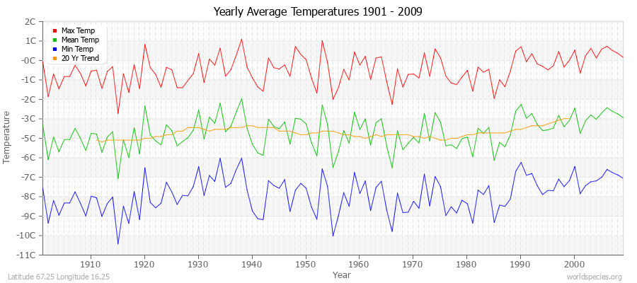 Yearly Average Temperatures 2010 - 2009 (Metric) Latitude 67.25 Longitude 16.25