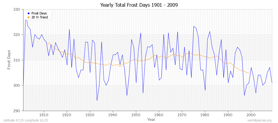 Yearly Total Frost Days 1901 - 2009 Latitude 67.25 Longitude 16.25