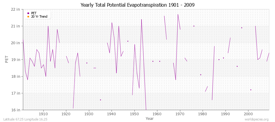 Yearly Total Potential Evapotranspiration 1901 - 2009 (English) Latitude 67.25 Longitude 16.25