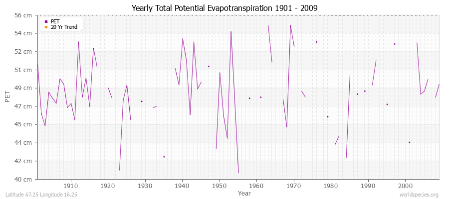 Yearly Total Potential Evapotranspiration 1901 - 2009 (Metric) Latitude 67.25 Longitude 16.25