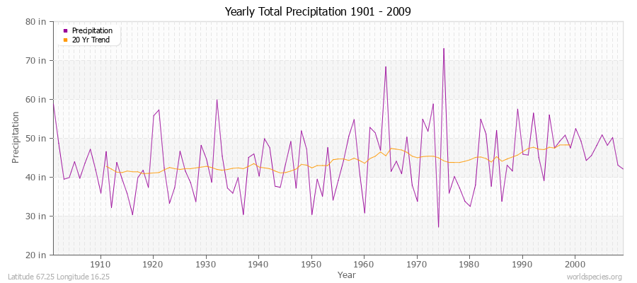 Yearly Total Precipitation 1901 - 2009 (English) Latitude 67.25 Longitude 16.25