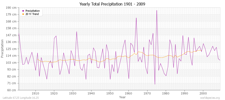 Yearly Total Precipitation 1901 - 2009 (Metric) Latitude 67.25 Longitude 16.25