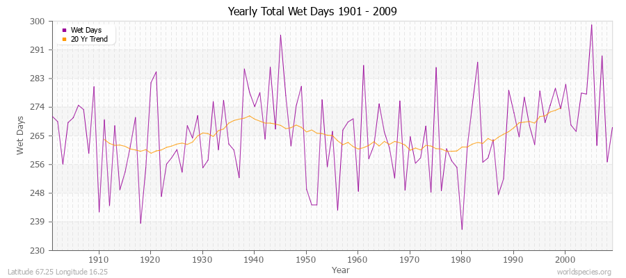 Yearly Total Wet Days 1901 - 2009 Latitude 67.25 Longitude 16.25