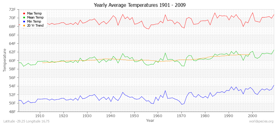 Yearly Average Temperatures 2010 - 2009 (English) Latitude -29.25 Longitude 16.75