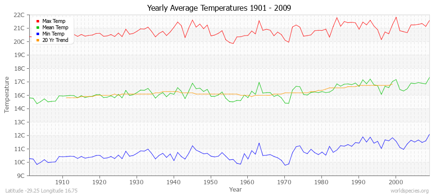 Yearly Average Temperatures 2010 - 2009 (Metric) Latitude -29.25 Longitude 16.75