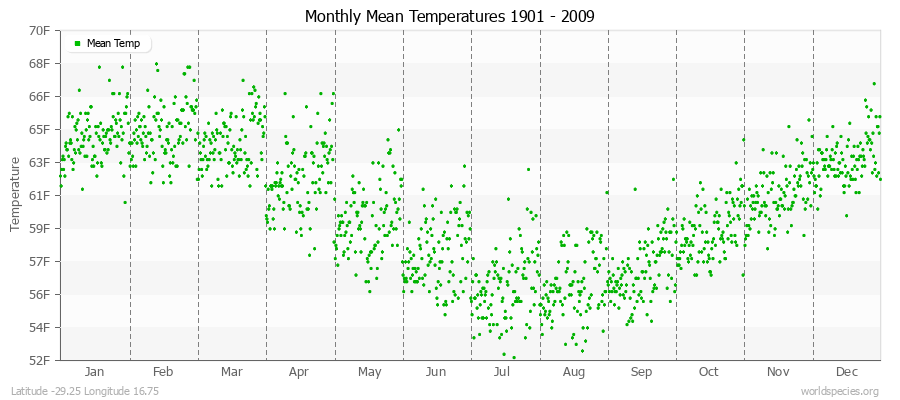 Monthly Mean Temperatures 1901 - 2009 (English) Latitude -29.25 Longitude 16.75