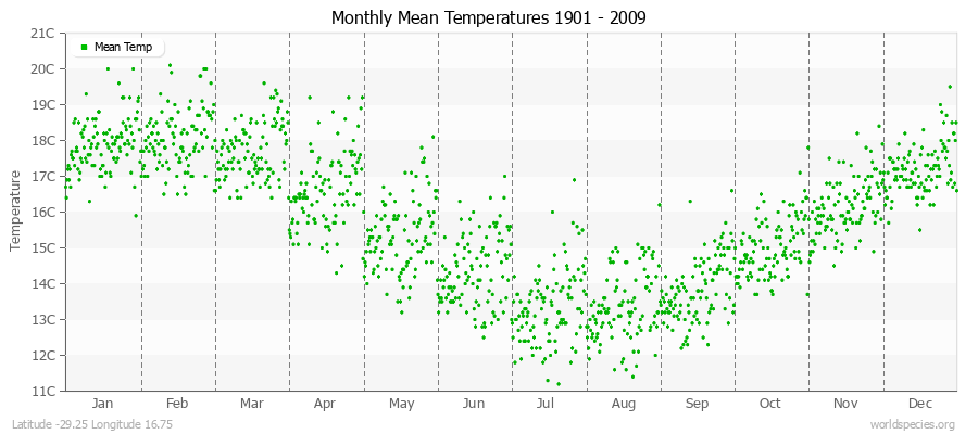 Monthly Mean Temperatures 1901 - 2009 (Metric) Latitude -29.25 Longitude 16.75