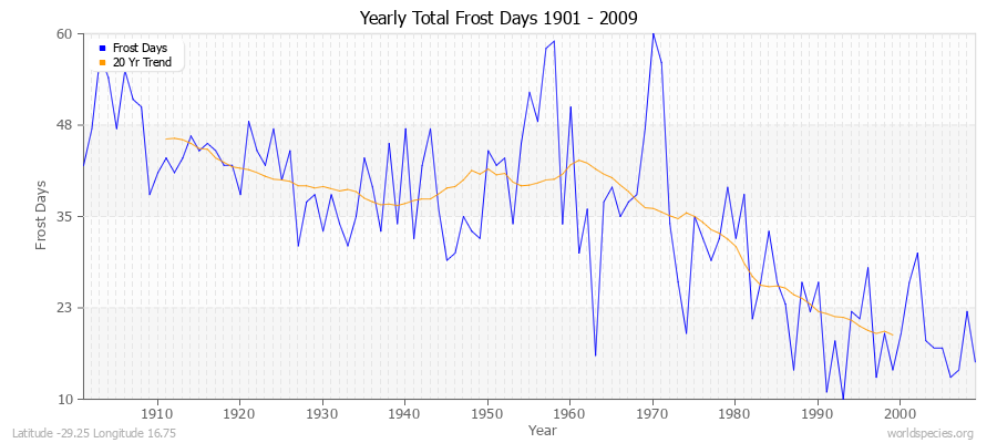 Yearly Total Frost Days 1901 - 2009 Latitude -29.25 Longitude 16.75