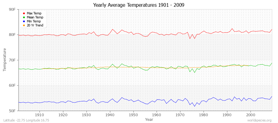 Yearly Average Temperatures 2010 - 2009 (English) Latitude -22.75 Longitude 16.75