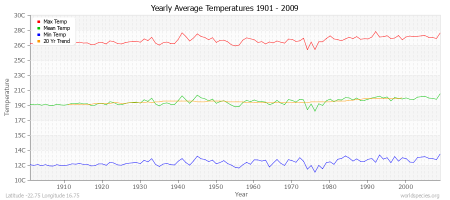Yearly Average Temperatures 2010 - 2009 (Metric) Latitude -22.75 Longitude 16.75