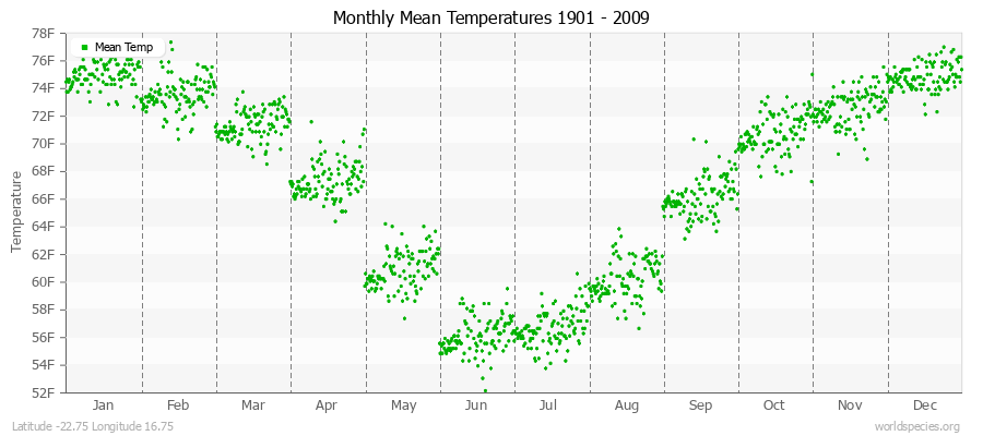 Monthly Mean Temperatures 1901 - 2009 (English) Latitude -22.75 Longitude 16.75