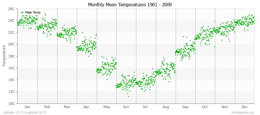 Monthly Mean Temperatures 1901 - 2009 (Metric) Latitude -22.75 Longitude 16.75