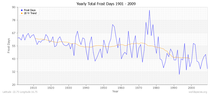 Yearly Total Frost Days 1901 - 2009 Latitude -22.75 Longitude 16.75