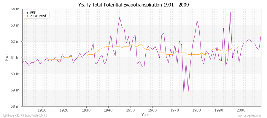 Yearly Total Potential Evapotranspiration 1901 - 2009 (English) Latitude -22.75 Longitude 16.75