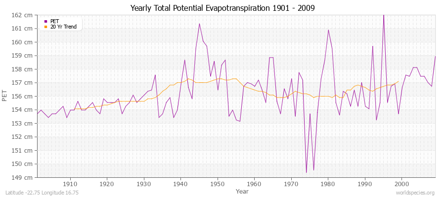 Yearly Total Potential Evapotranspiration 1901 - 2009 (Metric) Latitude -22.75 Longitude 16.75