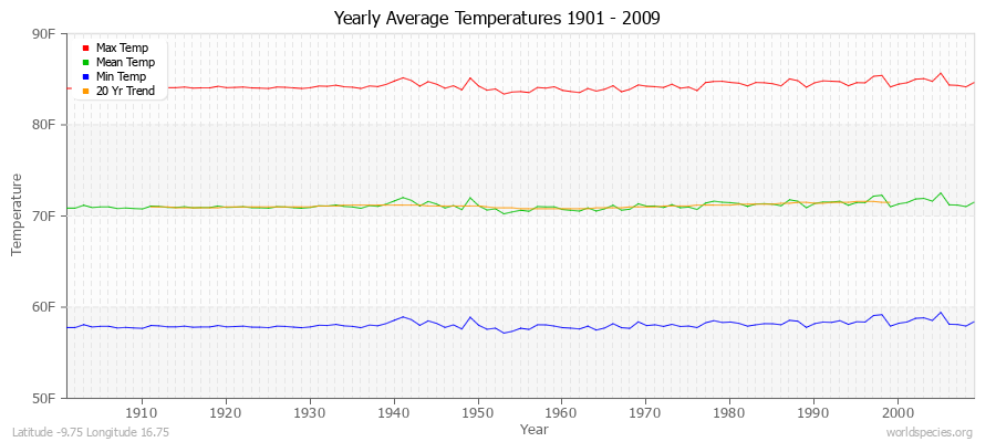 Yearly Average Temperatures 2010 - 2009 (English) Latitude -9.75 Longitude 16.75
