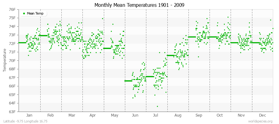 Monthly Mean Temperatures 1901 - 2009 (English) Latitude -9.75 Longitude 16.75