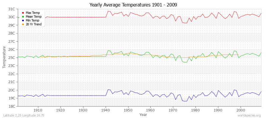 Yearly Average Temperatures 2010 - 2009 (Metric) Latitude 2.25 Longitude 16.75