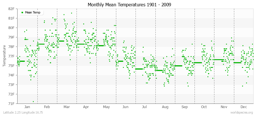 Monthly Mean Temperatures 1901 - 2009 (English) Latitude 2.25 Longitude 16.75