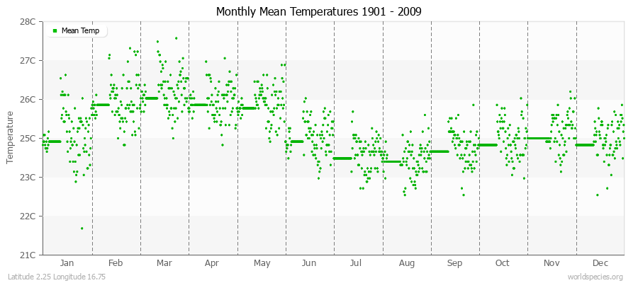 Monthly Mean Temperatures 1901 - 2009 (Metric) Latitude 2.25 Longitude 16.75