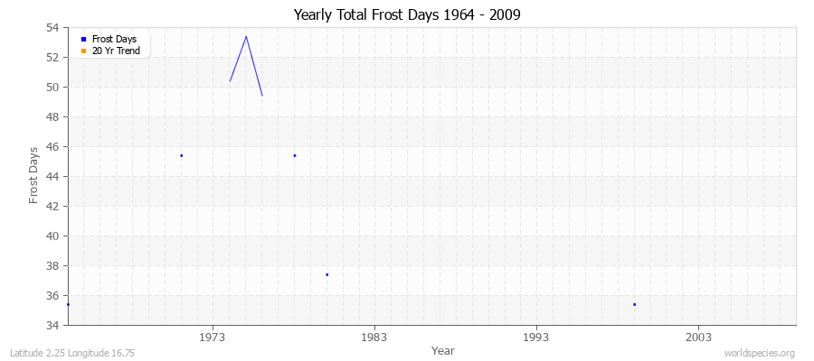 Yearly Total Frost Days 1964 - 2009 Latitude 2.25 Longitude 16.75