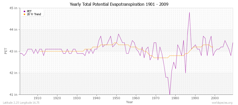 Yearly Total Potential Evapotranspiration 1901 - 2009 (English) Latitude 2.25 Longitude 16.75