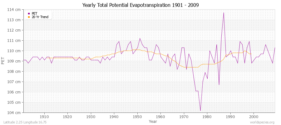 Yearly Total Potential Evapotranspiration 1901 - 2009 (Metric) Latitude 2.25 Longitude 16.75