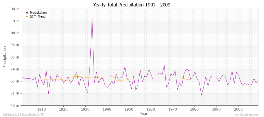 Yearly Total Precipitation 1901 - 2009 (English) Latitude 2.25 Longitude 16.75