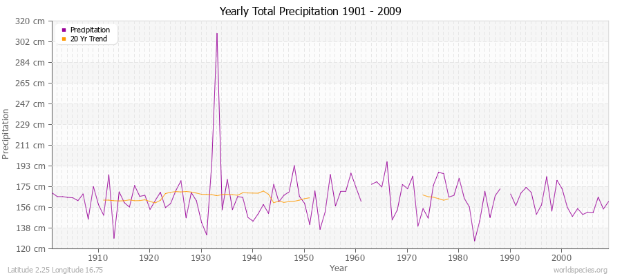 Yearly Total Precipitation 1901 - 2009 (Metric) Latitude 2.25 Longitude 16.75