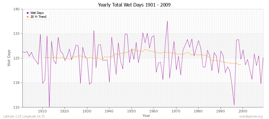 Yearly Total Wet Days 1901 - 2009 Latitude 2.25 Longitude 16.75