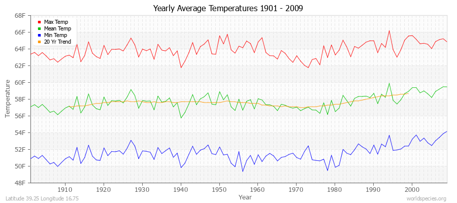 Yearly Average Temperatures 2010 - 2009 (English) Latitude 39.25 Longitude 16.75