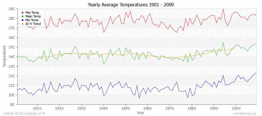 Yearly Average Temperatures 2010 - 2009 (Metric) Latitude 39.25 Longitude 16.75