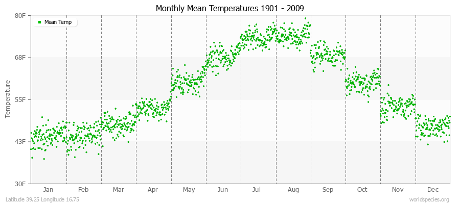 Monthly Mean Temperatures 1901 - 2009 (English) Latitude 39.25 Longitude 16.75