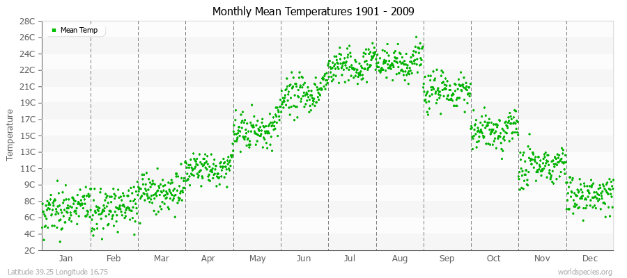 Monthly Mean Temperatures 1901 - 2009 (Metric) Latitude 39.25 Longitude 16.75