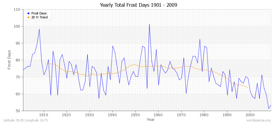 Yearly Total Frost Days 1901 - 2009 Latitude 39.25 Longitude 16.75