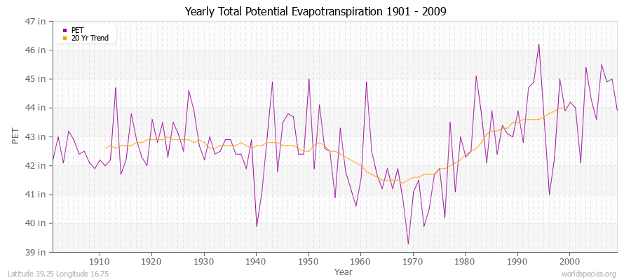 Yearly Total Potential Evapotranspiration 1901 - 2009 (English) Latitude 39.25 Longitude 16.75