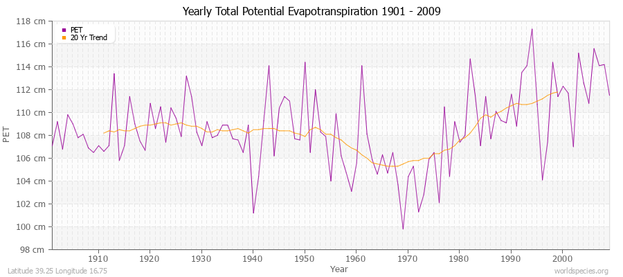 Yearly Total Potential Evapotranspiration 1901 - 2009 (Metric) Latitude 39.25 Longitude 16.75