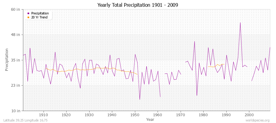 Yearly Total Precipitation 1901 - 2009 (English) Latitude 39.25 Longitude 16.75