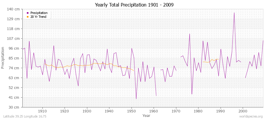 Yearly Total Precipitation 1901 - 2009 (Metric) Latitude 39.25 Longitude 16.75