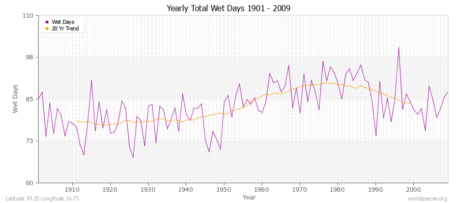 Yearly Total Wet Days 1901 - 2009 Latitude 39.25 Longitude 16.75