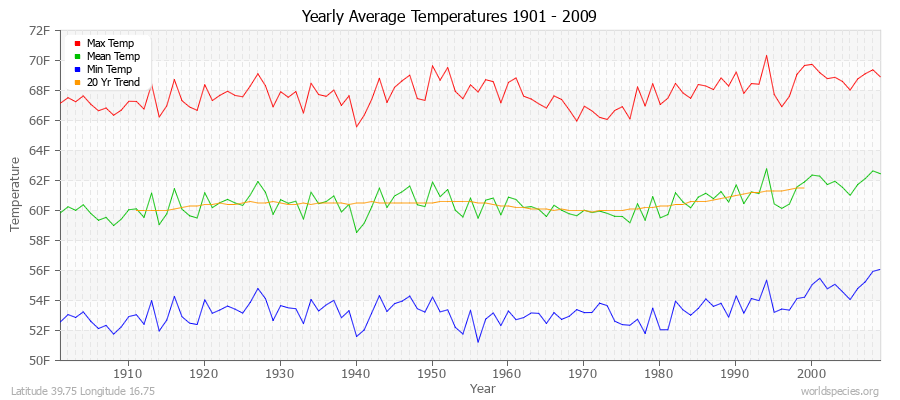 Yearly Average Temperatures 2010 - 2009 (English) Latitude 39.75 Longitude 16.75