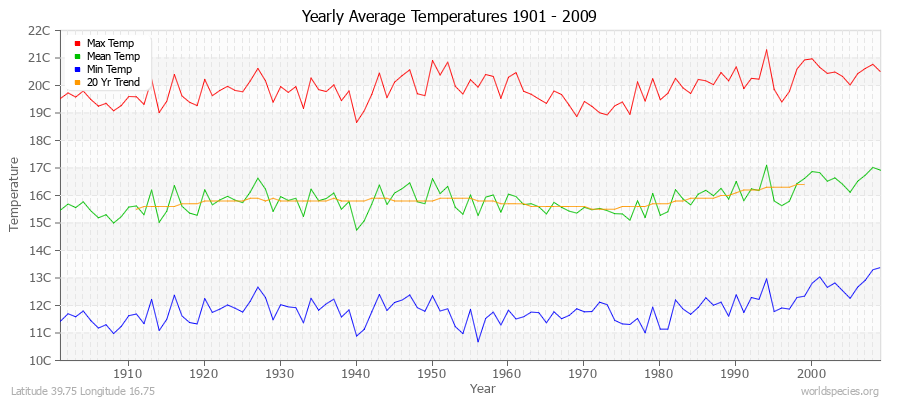 Yearly Average Temperatures 2010 - 2009 (Metric) Latitude 39.75 Longitude 16.75