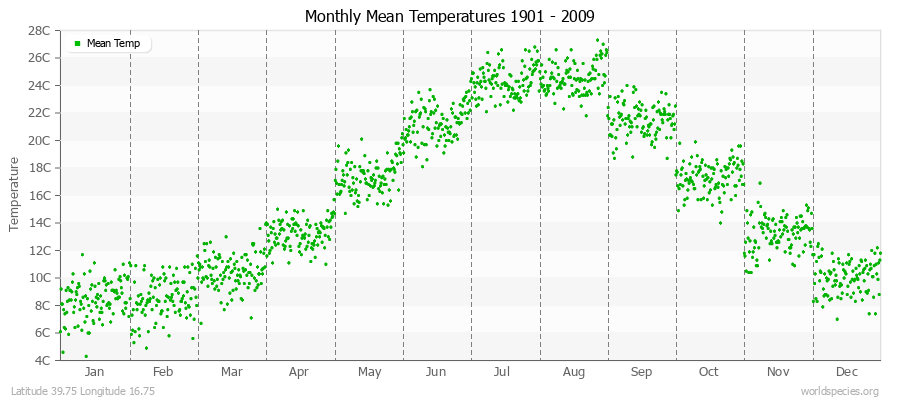 Monthly Mean Temperatures 1901 - 2009 (Metric) Latitude 39.75 Longitude 16.75